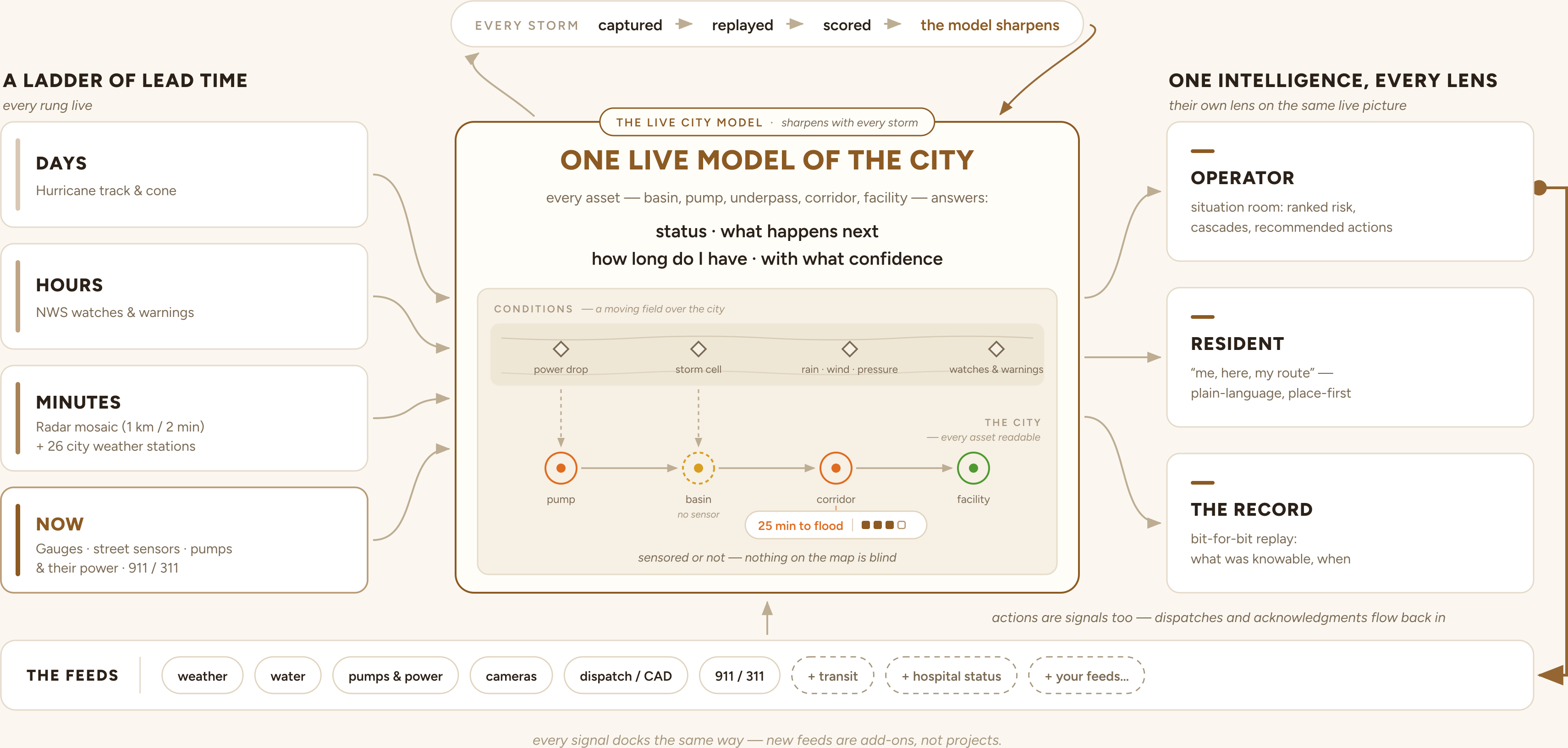 A ladder of lead time — days, hours, minutes, now — feeding one live model of the city, where every asset answers status, what happens next, how long do I have, and with what confidence; one intelligence serving the operator, the resident, and the record.