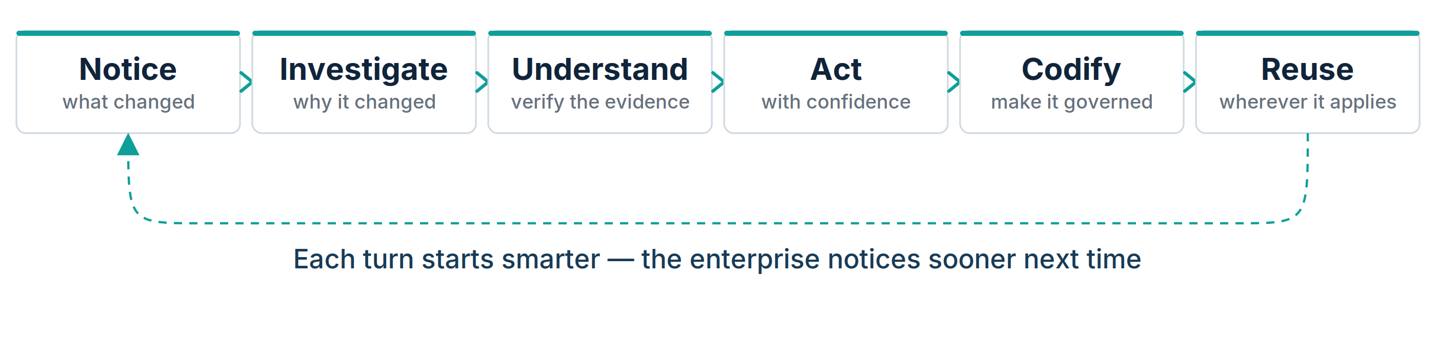 The governed loop: Notice, Investigate, Understand, Act, Codify, Reuse — each turn starts smarter; the enterprise notices sooner next time.
