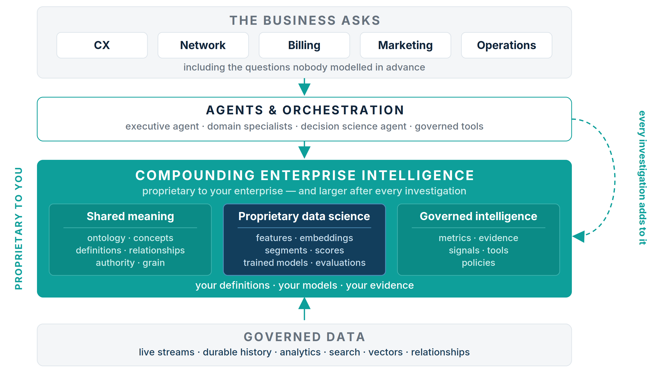 The METIS architecture: the business asks — including questions nobody modelled in advance — flow through agents and orchestration into Compounding Enterprise Intelligence (shared meaning, proprietary data science, governed intelligence), grounded in governed data. Proprietary to you; every discovery adds to it.